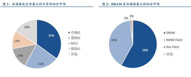 【行业深度】大基金二期持续加码，推测存储有望成为重点投资方向