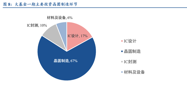 【行业深度】大基金二期持续加码，推测存储有望成为重点投资方向