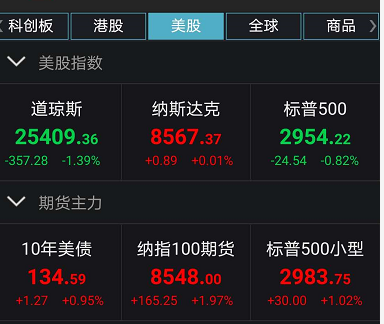 A50急拉！美股尾盘逆袭 发生了什么？