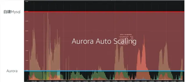 Amazon Aurora竟如此好用？看这四大平台怎么说