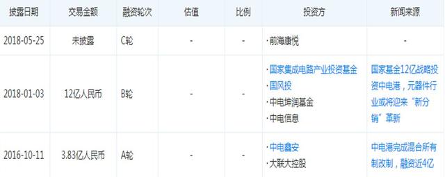 「新鼎资本研究」国家芯片产业基金投资项目之十一深圳中电国际