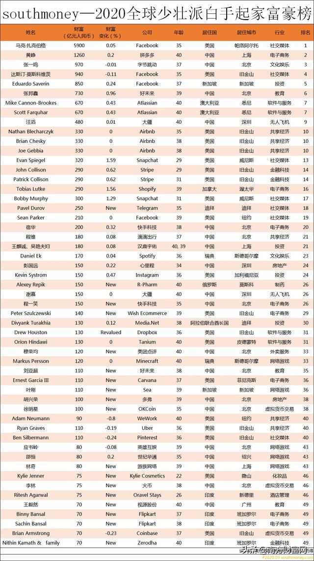 2020全球少壮派白手起家富豪榜丨我国19人上榜，仅比美国少1位