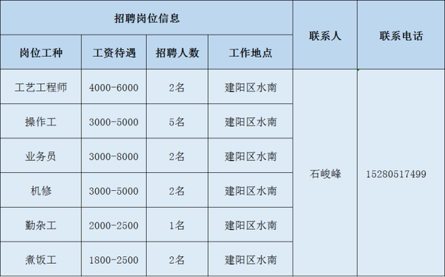 2020年南平重点项目大型招聘，数十家企业招聘数百人（2）