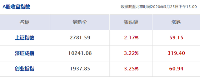 每经15点丨北大专家建议发放1000元消费券 ；韩国3月份口罩进口量2/3来自中国；柳叶刀子刊：新冠肺炎患者初期有最高的病毒载量