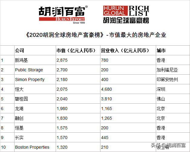 中国企业家在前十强中占八席，《2020胡润全球房地产富豪榜》