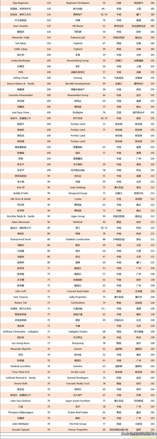 2020全球房地产富豪排行榜丨前10名中国上榜8位