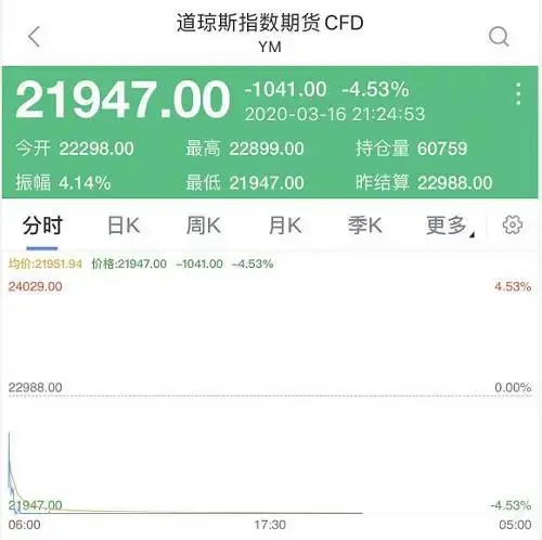 "全球末日式"大崩盘！美股开盘即熔断，特朗普：上帝保佑美国！