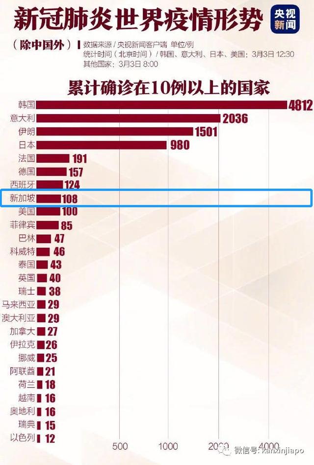 全球第一刚！新加坡禁伊朗意大利韩国来客入境，下飞机就地测病毒