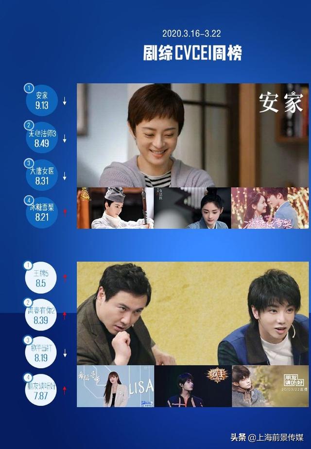 【前景CVCEI周榜】《冰糖炖雪梨》指数位居剧集榜第四