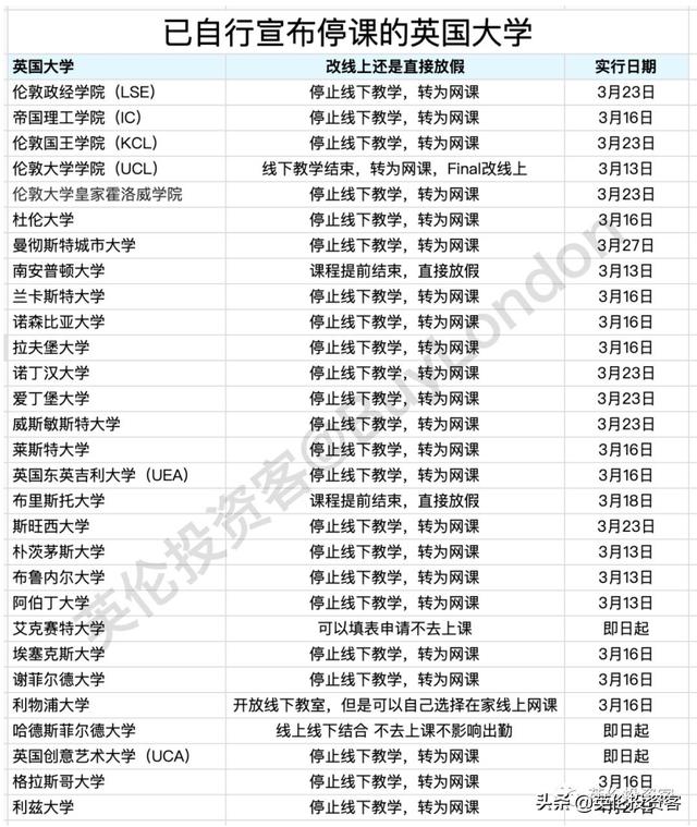 英国确诊破千，死亡翻倍！多所大学自行停课，官方将禁止大型活动