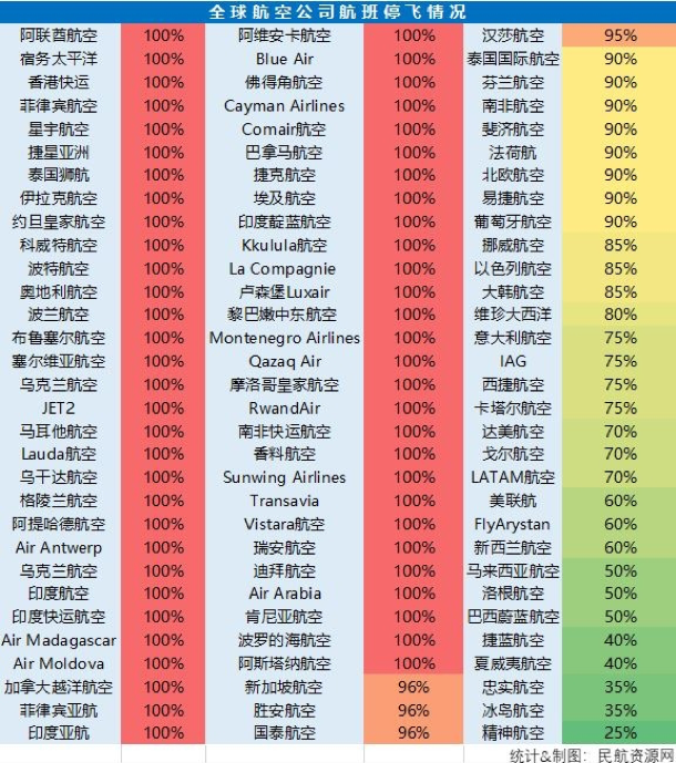 全球民航“惨”业链：一半航司离生死大限就剩3个月？