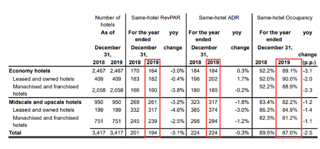 华住2019年Q4同店RevPAR下滑5.4%，料今年因疫情关店50-100家