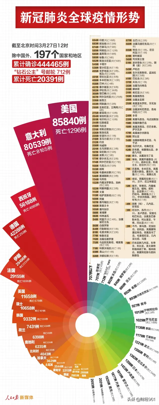 美国意大利均过8万！英国首相，阳性！新加坡立法不保持距离或坐牢