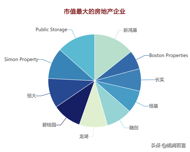 中国企业家在前十强中占八席，《2020胡润全球房地产富豪榜》