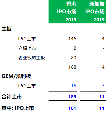 2019年 IPO市场的比较：新加坡 vs 香港