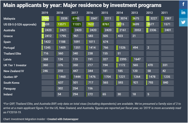 马来西亚第二家园在经历了创纪录的2019年后成为最大的投资者签证