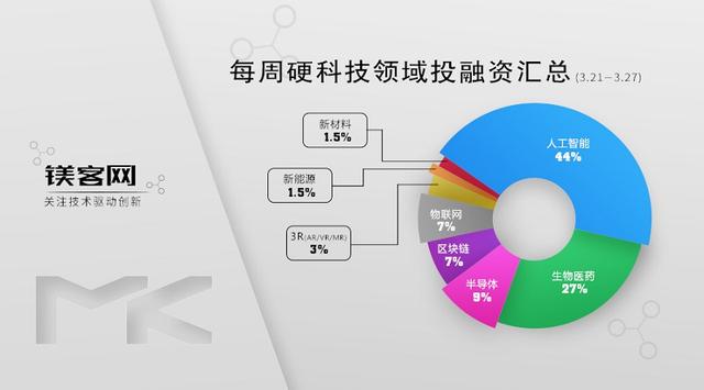 每周硬科技领域投融资汇总（3.21-3.27）