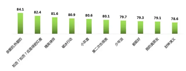 电视剧去流量化、去偶像化趋势明显，网剧影响力直逼电视首播剧