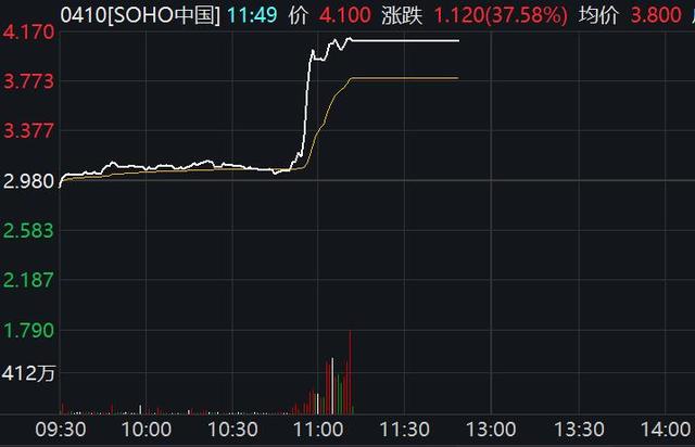 与黑石谈40亿美元私有化案？SOHO中国狂拉38%