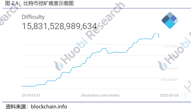 火币区块链行业周报（第一百零七期）2020.3.23-2020.3.29