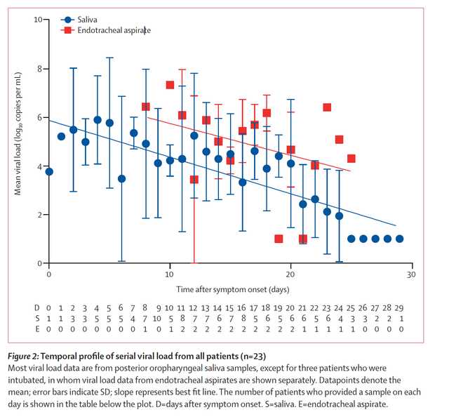 与SARS不同！柳叶刀子刊解释新冠快速传播：患者发病首周唾液病毒载量最高