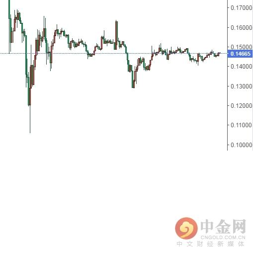 中金网0319数字货币日评：币种各有缺憾 想要走好仍需时间