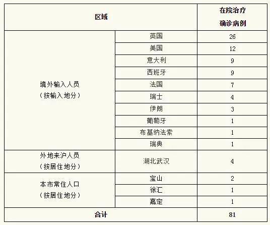 武汉0变1！境外输入74！北京上海广东出现三个不一样的“1”