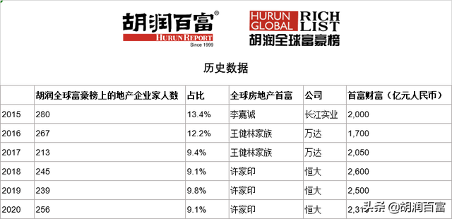 中国企业家在前十强中占八席，《2020胡润全球房地产富豪榜》