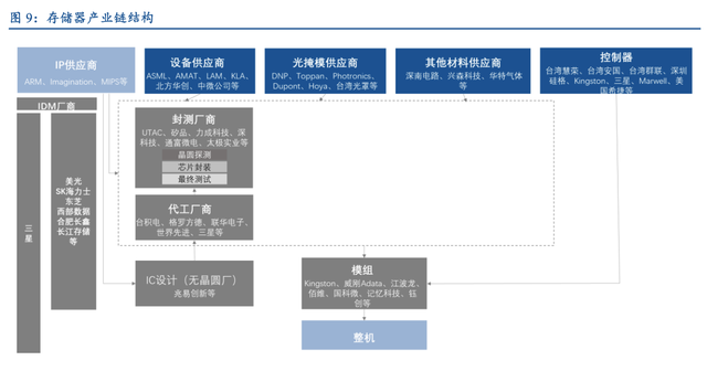 【行业深度】大基金二期持续加码，推测存储有望成为重点投资方向