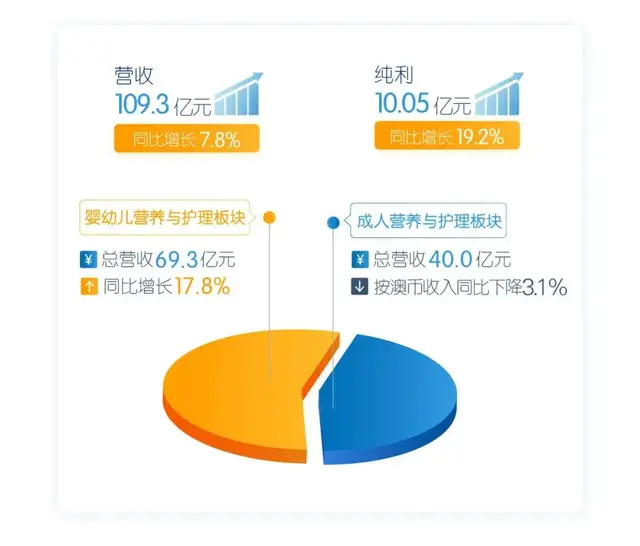 疫情之下逆风飞扬！健合集团2019营收超109亿，多重战略迎接未来