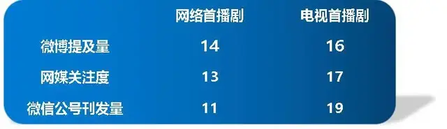 电视剧去流量化、去偶像化趋势明显，网剧影响力直逼电视首播剧