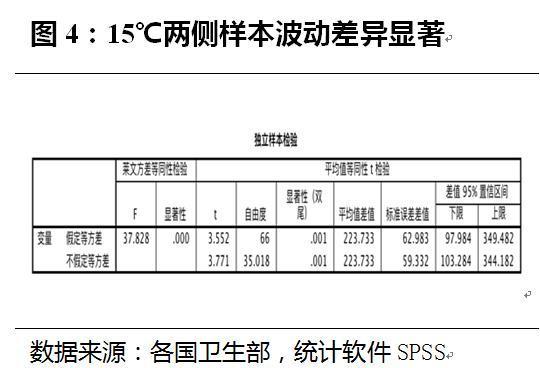 评论｜气温对新冠病毒传播的影响分析