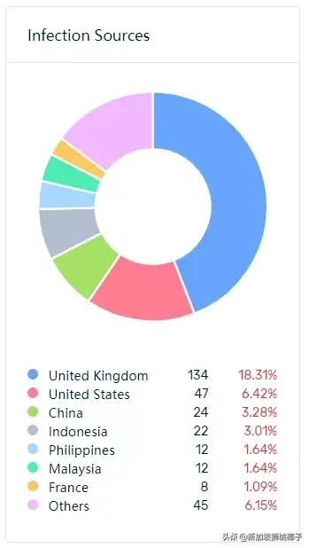 新加坡出现一新感染群！新增49个病例中，本地病例首次超过境外！