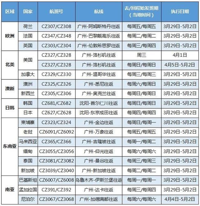 多家航司公布新的国际航班计划，南航保留广州15条航线