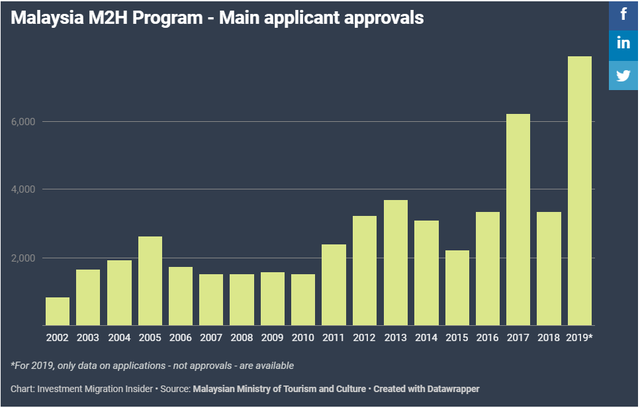 马来西亚第二家园在经历了创纪录的2019年后成为最大的投资者签证