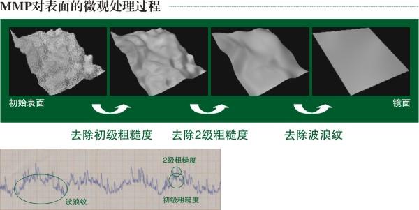 瑞士超精密加工前沿：了不起的MMP 微细加工技术，去除10微米级别的粗糙面