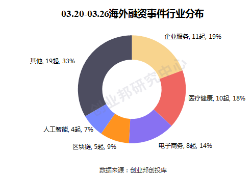 依图科技获3000万美元融资；腾讯领投德国飞行出租车公司Lilium