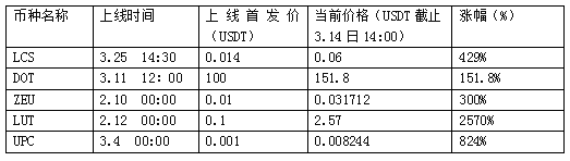 BiBull交易所双周报（2020.3.15-2020.2.28）