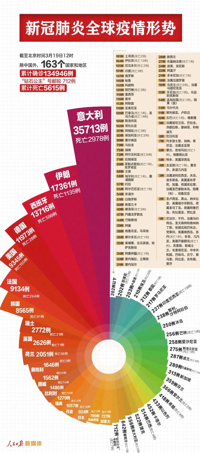 澳大利亚新西兰禁止游客入境，加美边境将首度有限度关闭 | 国际疫情观察（3月19日）