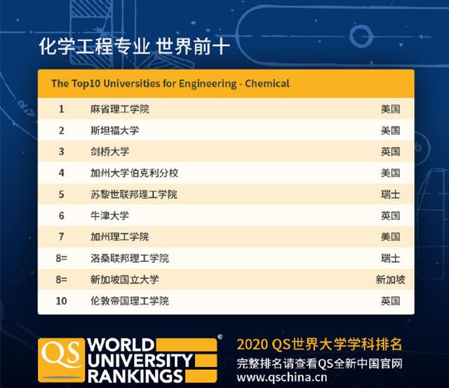 QS世界大学学科排名发布！新加坡国大多专业排名位居世界TOP10