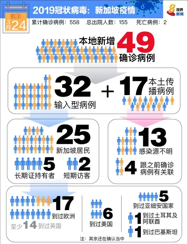 细思极恐！新加坡新增确诊病例中，竟有这么多来源不明.