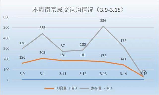 本周南京认购、成交双量齐升！8盘齐领销许