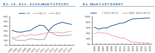 【行业深度】大基金二期持续加码，推测存储有望成为重点投资方向