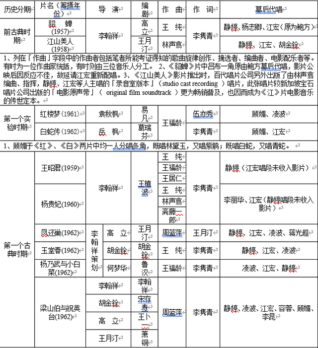 异乡家国梦——邵氏黄梅调电影全记录