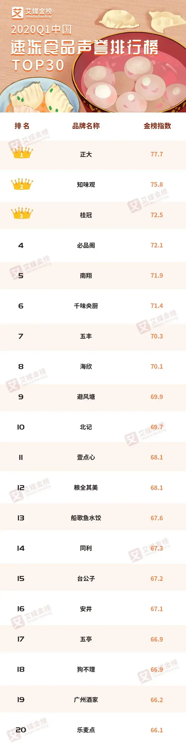 三全、思念居然排在榜尾？速冻食品声誉榜TOP30出炉！