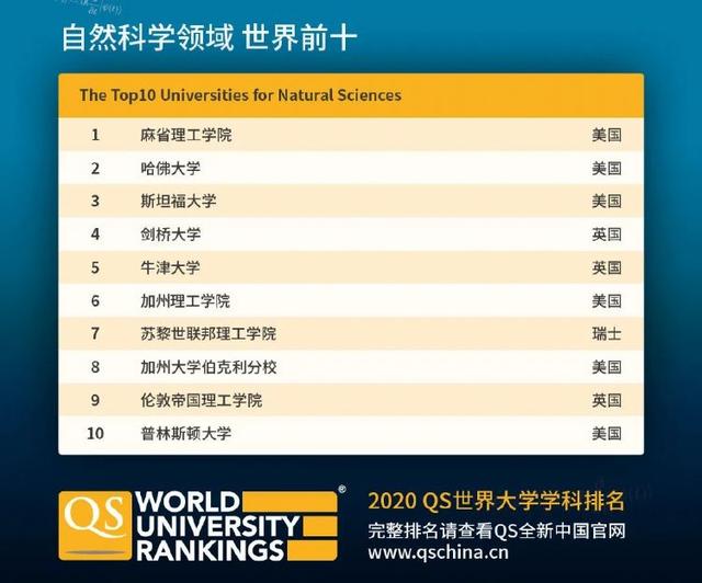 QS世界大学学科排名发布！新加坡国大多专业排名位居世界TOP10