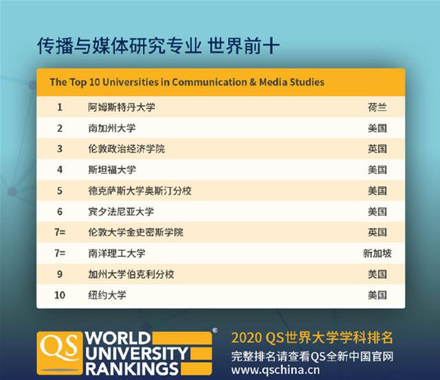 QS世界大学学科排名发布！新加坡国大多专业排名位居世界TOP10