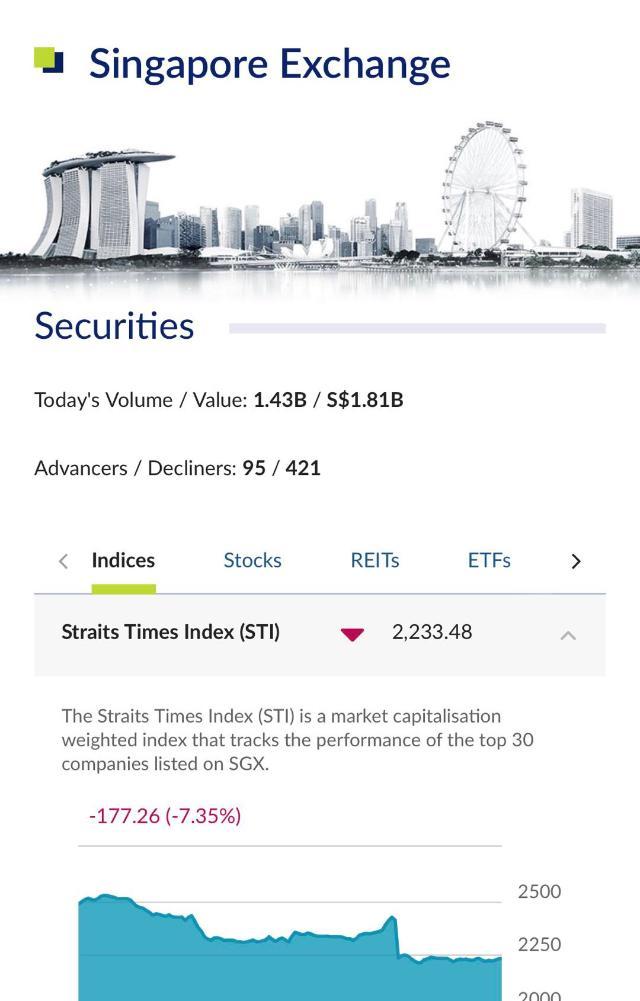 新加坡股市重挫 创11年最大单日跌幅