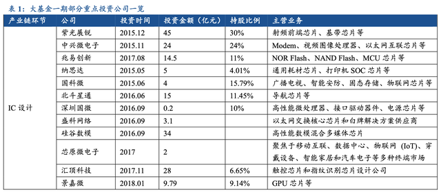 【行业深度】大基金二期持续加码，推测存储有望成为重点投资方向