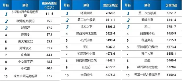 电视剧去流量化、去偶像化趋势明显，网剧影响力直逼电视首播剧